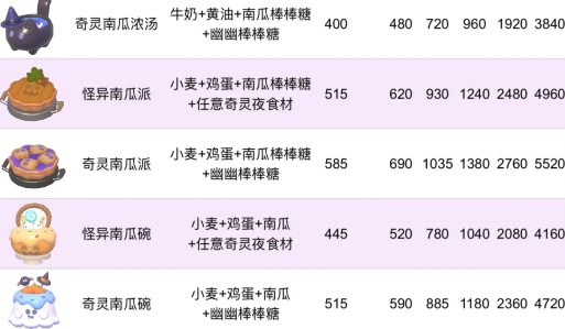 《心动小镇》奇灵南瓜碗获取方法指南